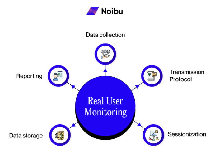 Components of real user monitoring